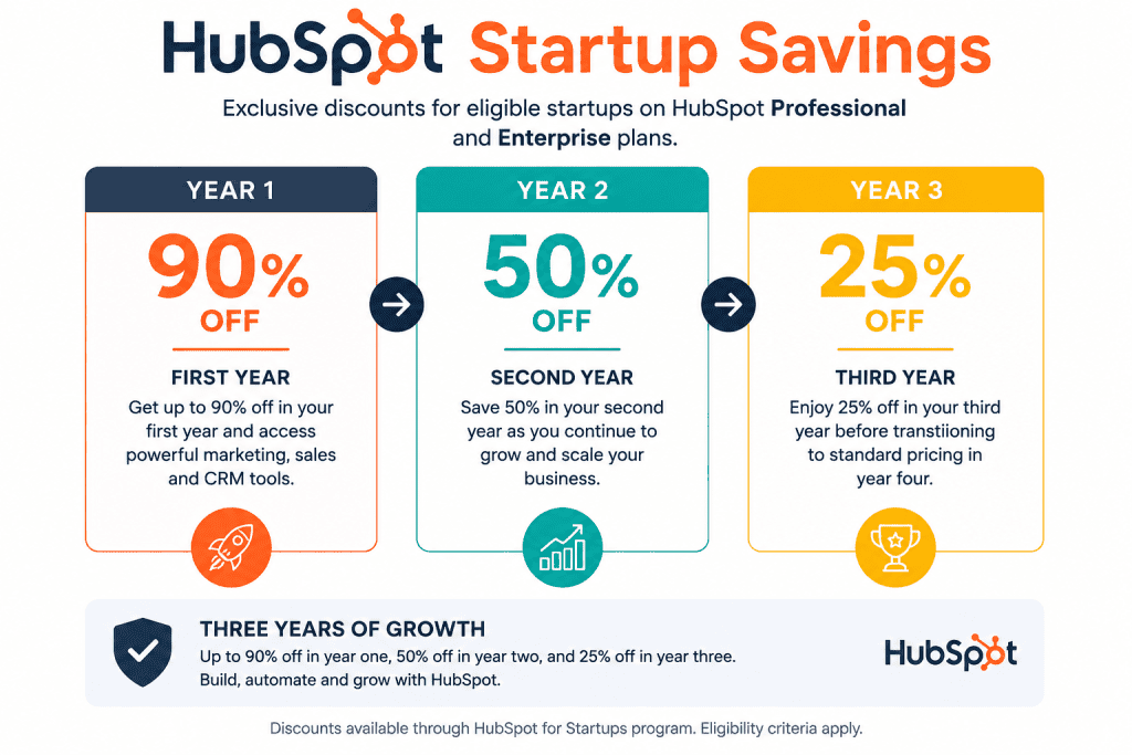 Hubspot startup savings